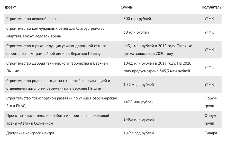 Бюджетные 4,5 млрд. рублей Екатеринбурга распределяют по стройкам УГМК, Форум-Групп и Синара с 2018-2021 год — PR-FLAT.RU